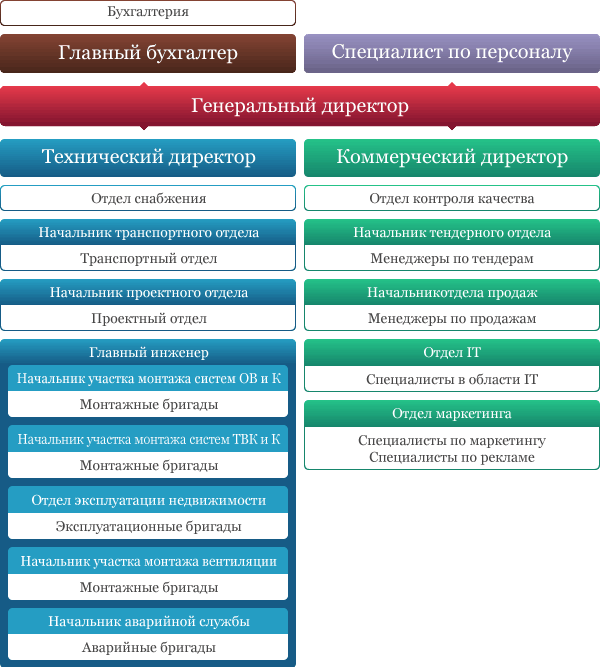 Организационная структура спортмастер схема Организационная структура спортмастер схема