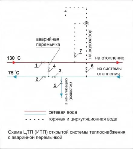монтаж аварийных перемычек