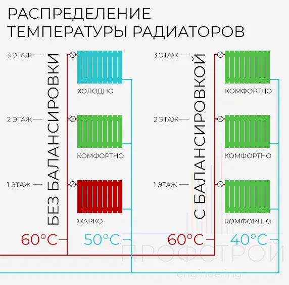балансировка отопления