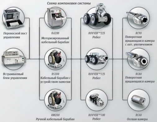 работа роботов видеообследования
